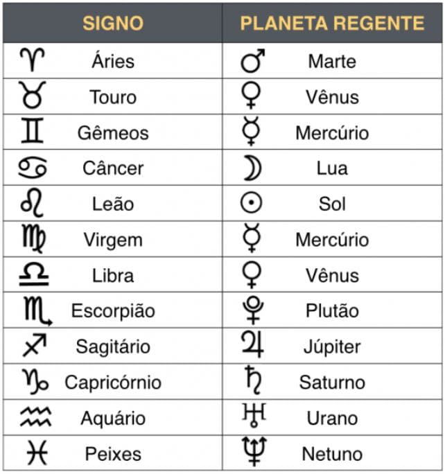 Tabela com data de todos os signos com seu planeta regente.